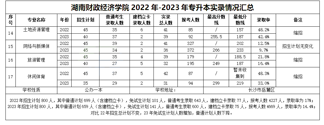 湖南财政经济学院专升本