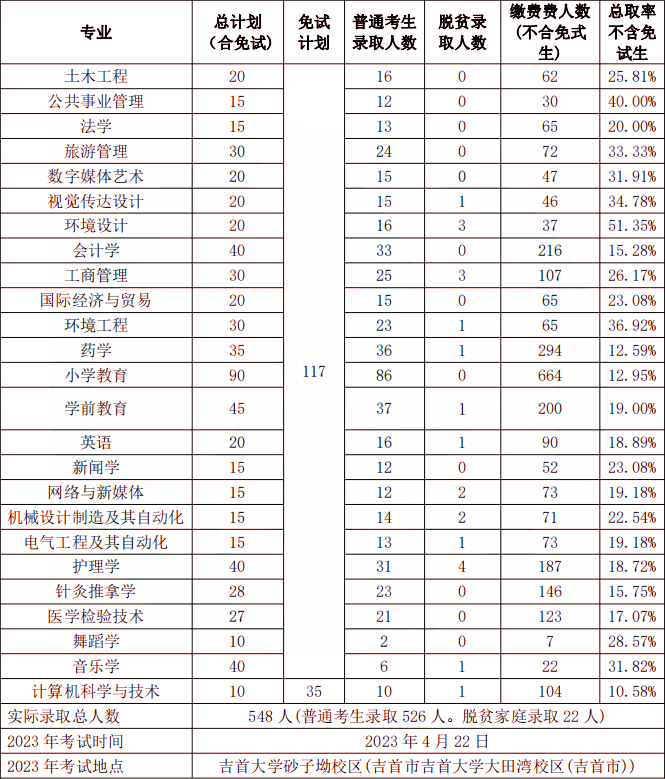 吉首大学专升本