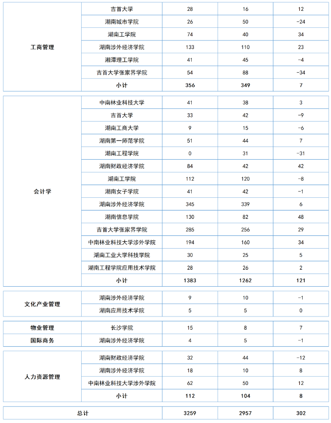 湖南专升本