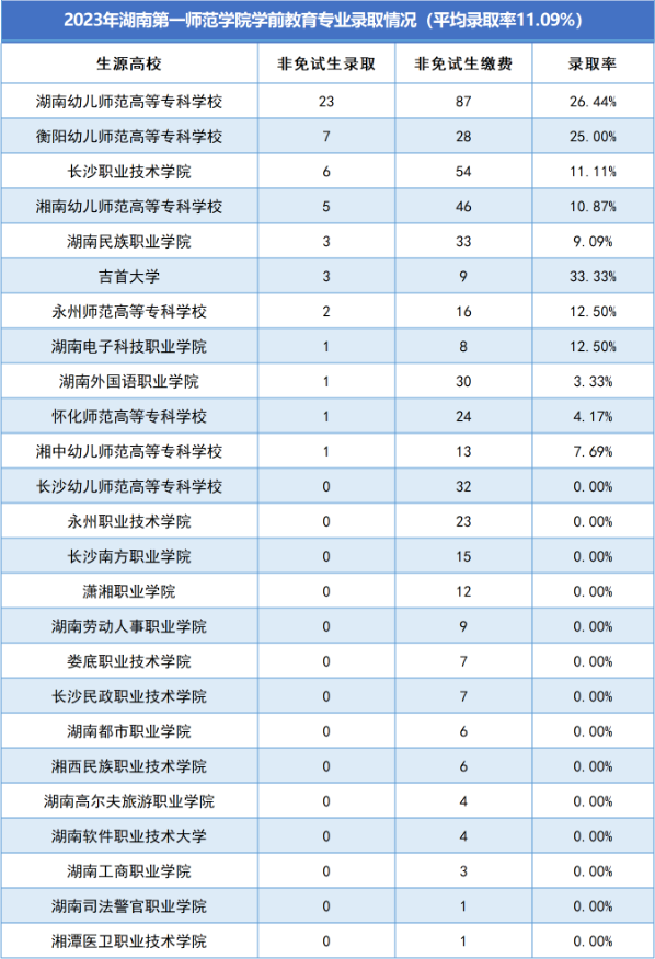 湖南第一师范学院专升本