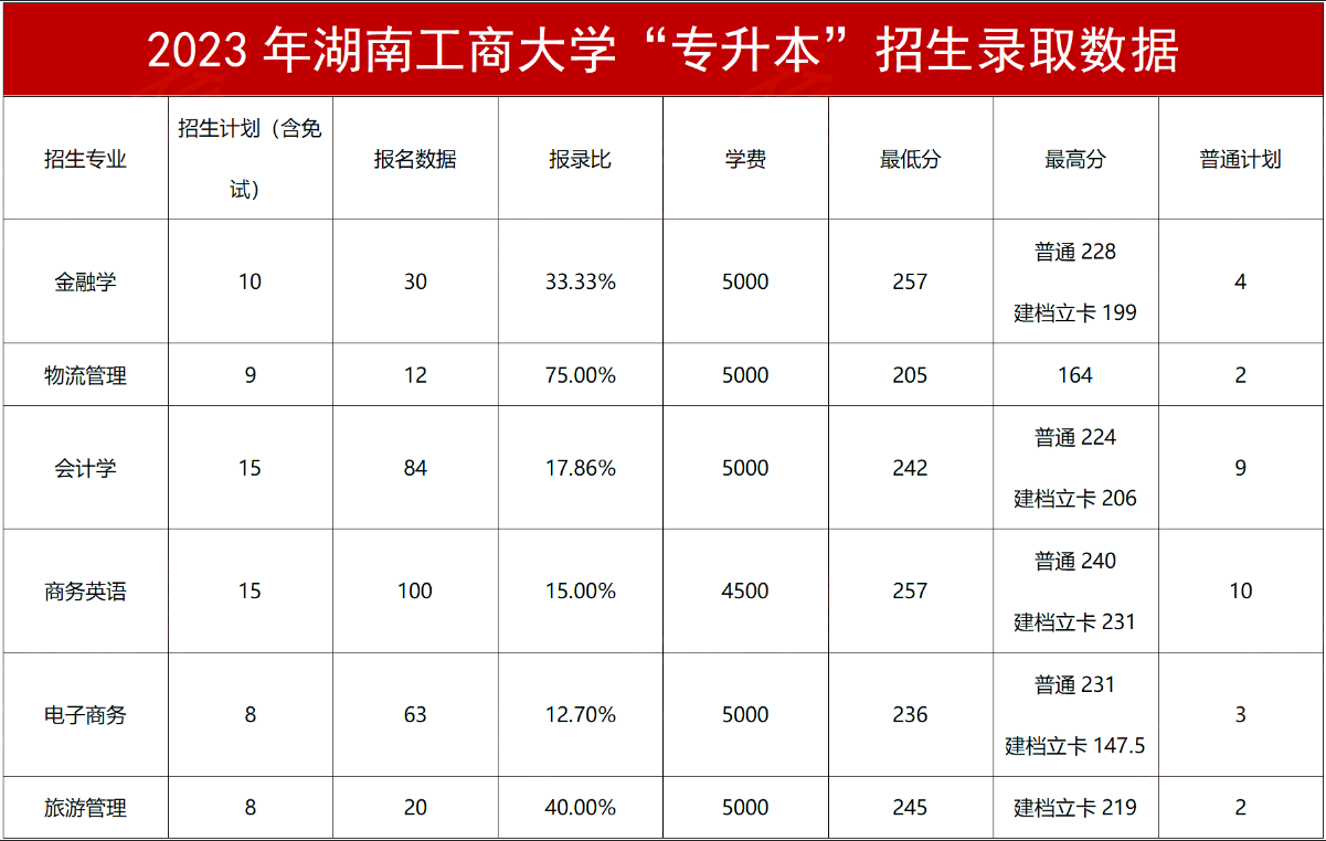 2024年湖南工商大学专升本报考指南