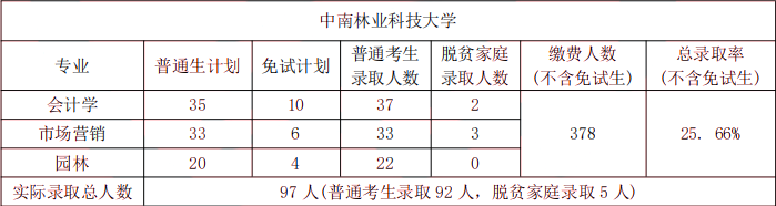 2024年中南林业科技大学专升本院校介绍