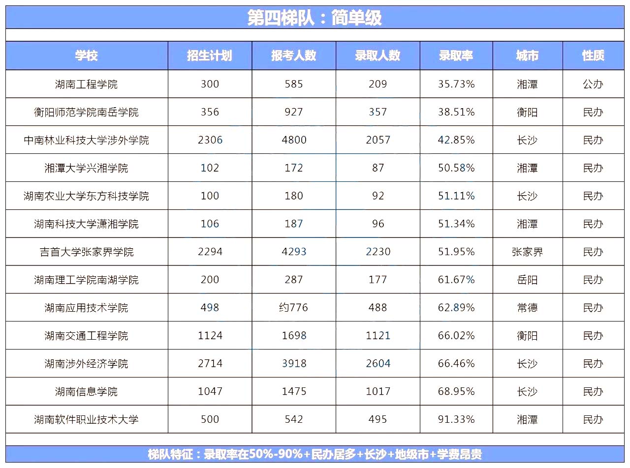 2024年湖南专升本学校录取难度排名怎么样