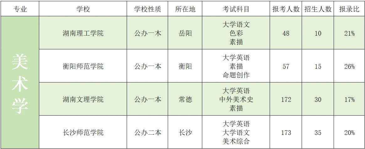 2023年湖南专升本艺术类招生院校录取数据