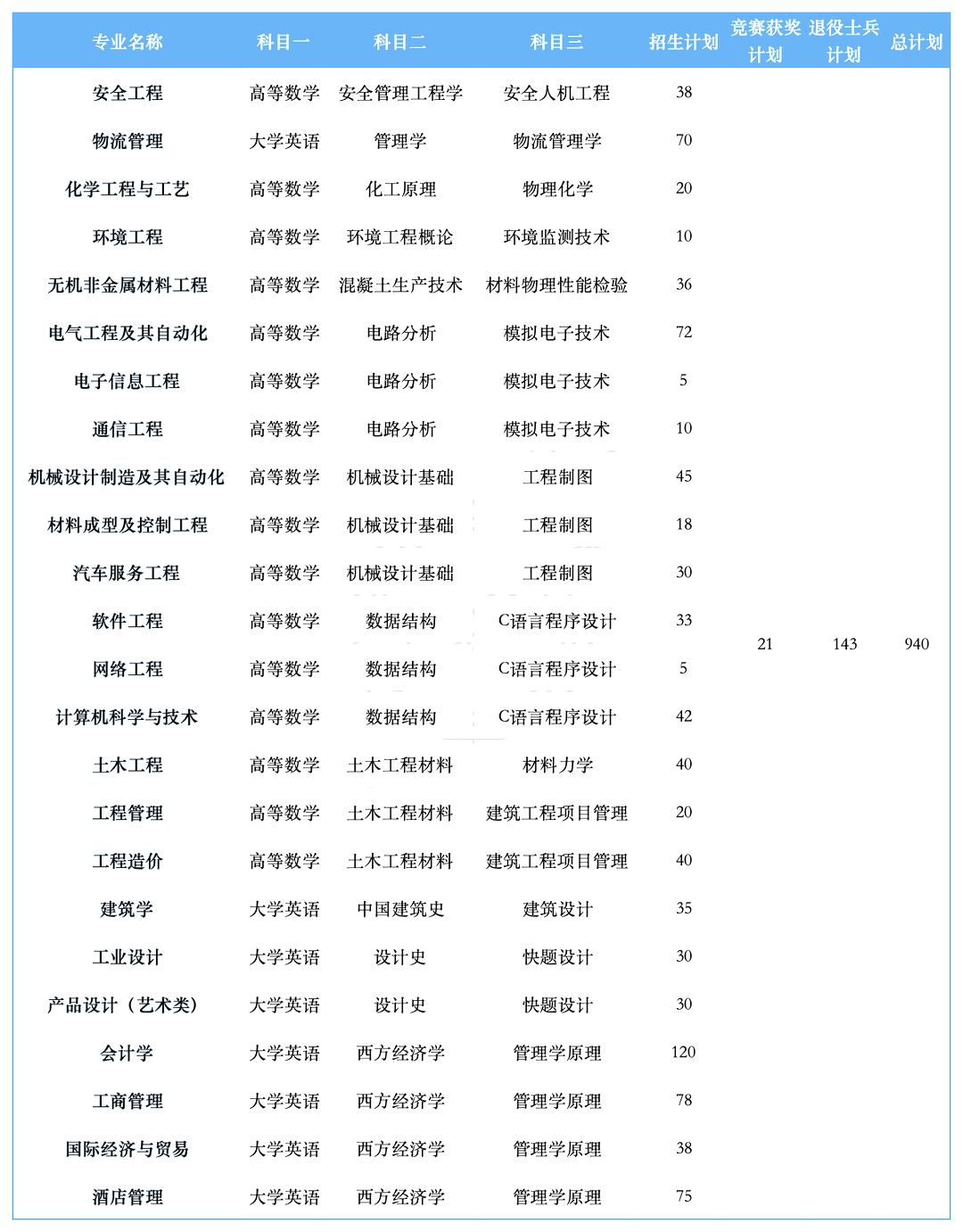 2023年湖南工学院专升本招生录取数据