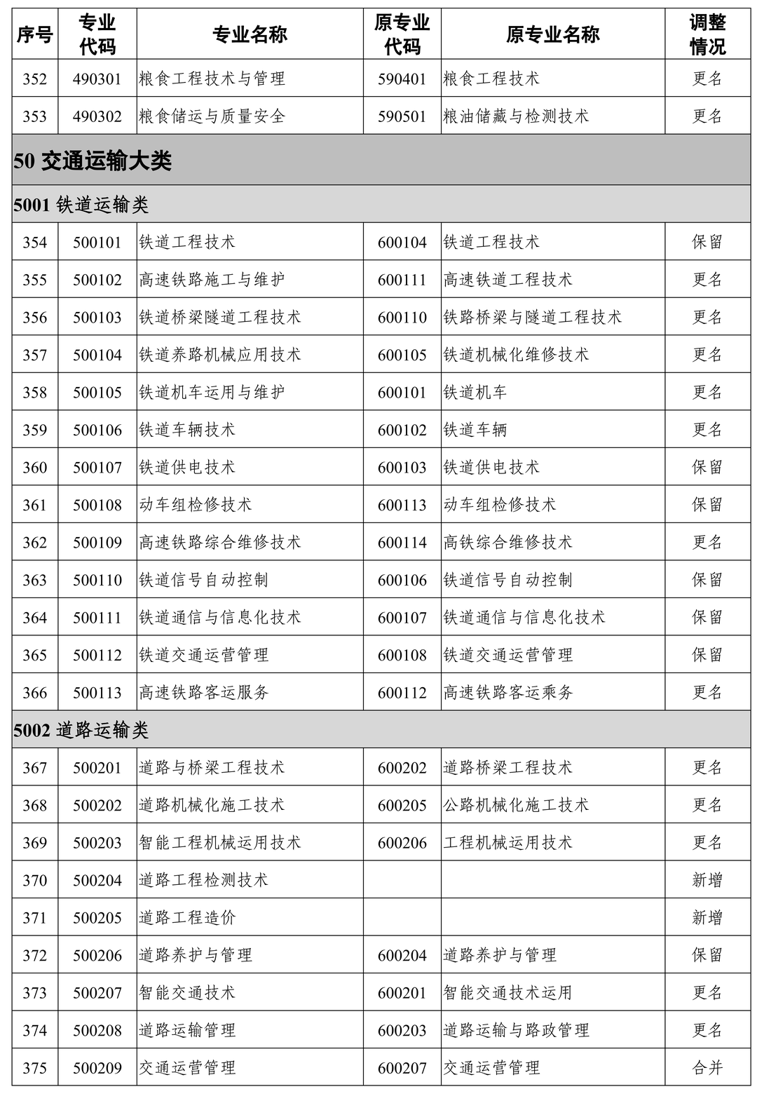 24届湖南专升本报考专业可能有变化！