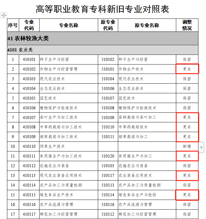 24届湖南专升本报考专业可能有变化！