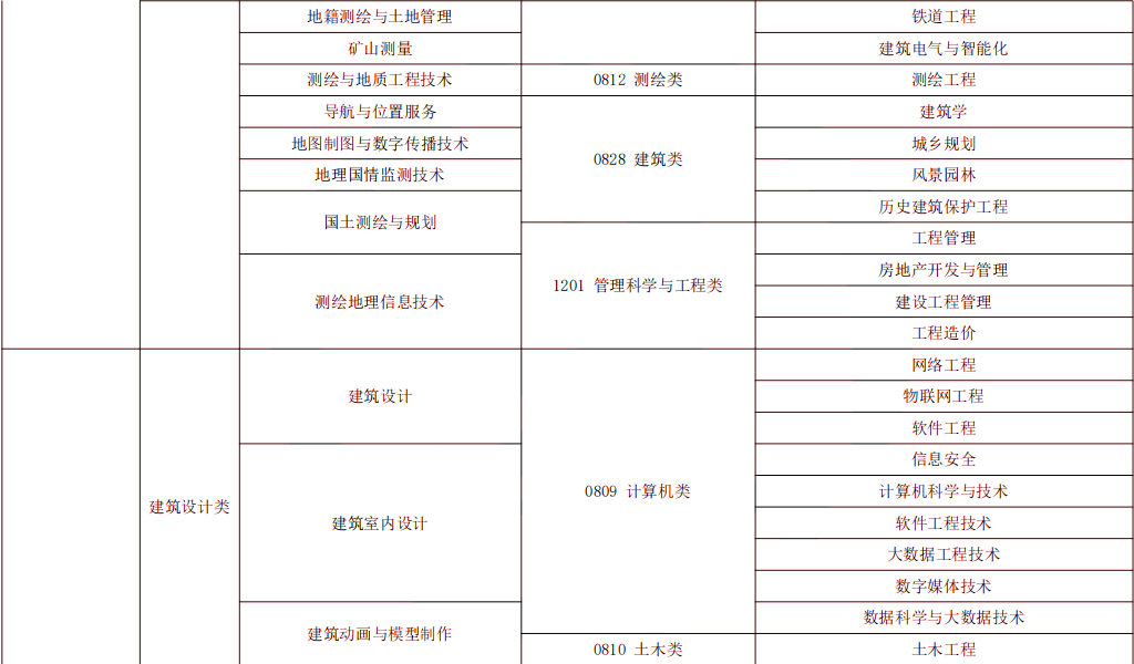 2024年湖南专升本风景园林专业报考指南