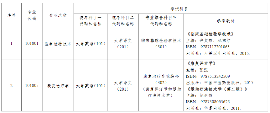 2024年湖南中医药大学专升本考试拟招生专业及考试科目（含参考教材）