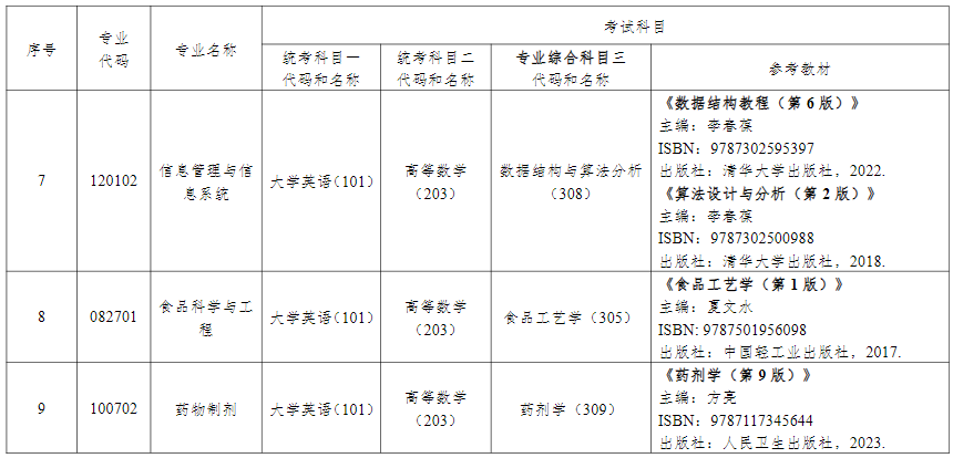 2024年湖南中医药大学专升本考试拟招生专业及考试科目（含参考教材）