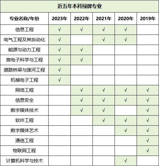 预警！2023年毕业生高达1158万！揭露近五年本专科红绿牌专业