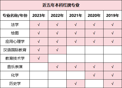 预警！2023年毕业生高达1158万！揭露近五年本专科红绿牌专业