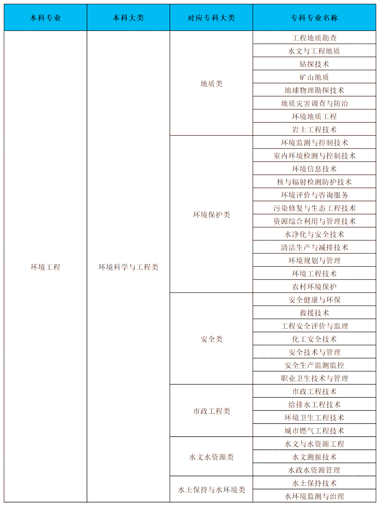 湖南统招专升本考试环境工程专业报考指南