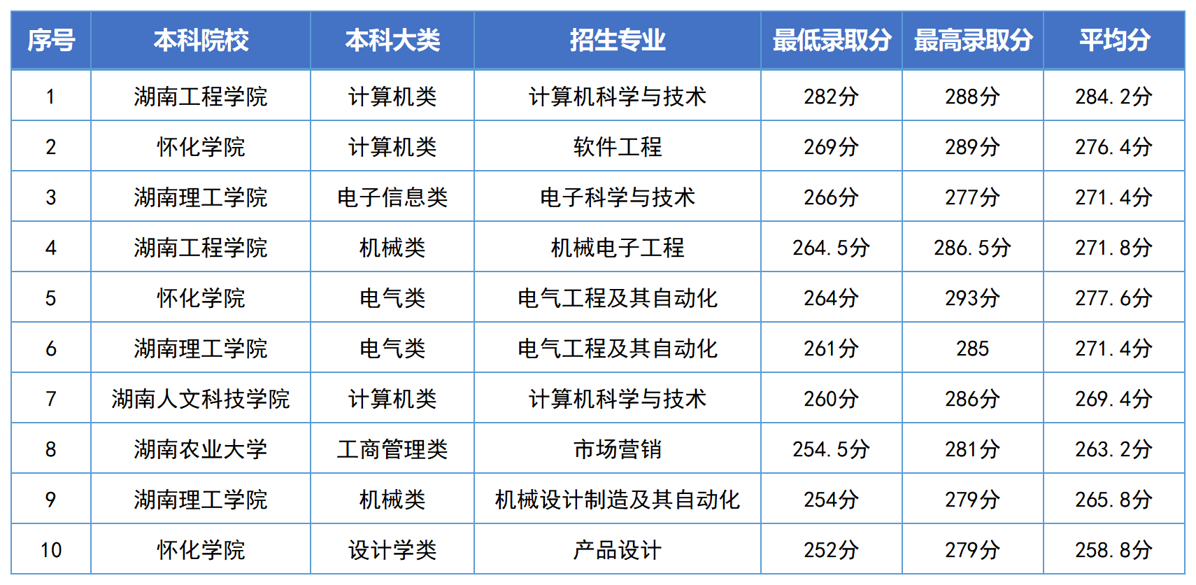 湖南专升本录取分数线最高的10个专业