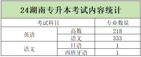 2024年湖南专升本学校哪些专业有加试科目？