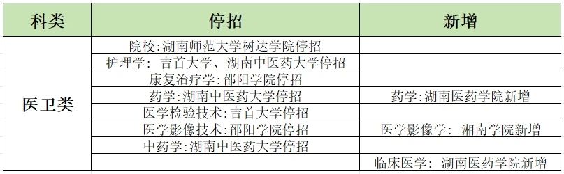2024年湖南专升本学校哪些专业有加试科目？