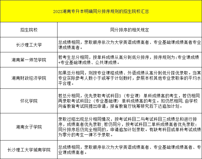 湖南专升本录取分数线划定等于一道保障