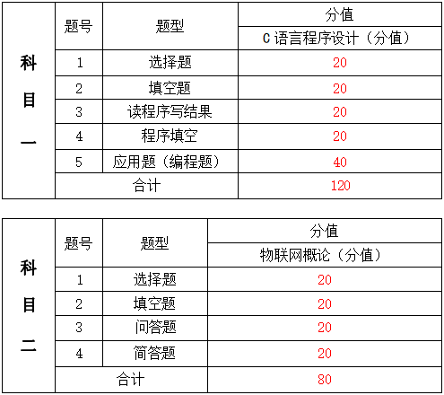 2024年湖南信息学院专升本物联网工程《专业综合科目》考试大纲