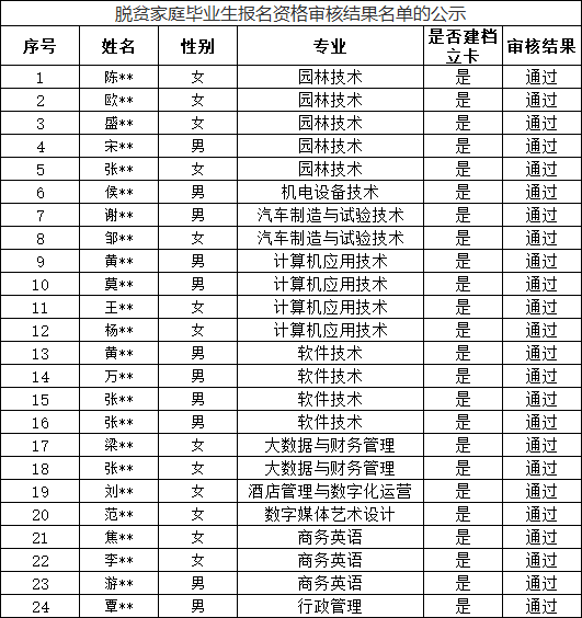 关于湖南应用技术学院专升本脱贫学生报名资格审核结果的公示