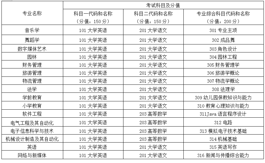 2024年怀化学院专升本招生章程公示