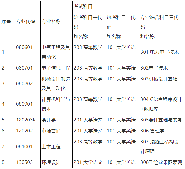 2024年湖南工程学院应用技术学院专升本招生章程发布