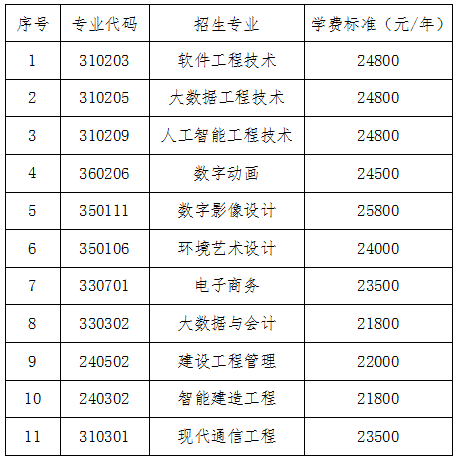 2024年湖南软件职业技术大学专升本招生简章