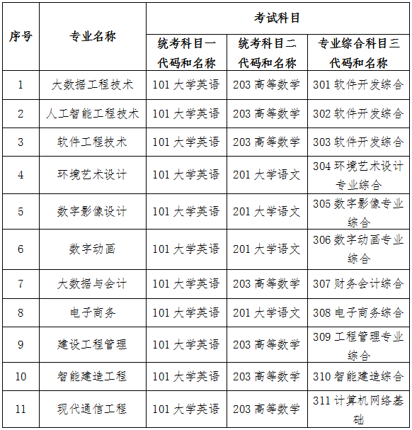 2024年湖南软件职业技术大学专升本招生简章