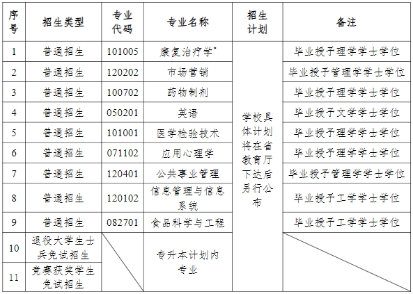 2024年湖南中医药大学专升本招生简章