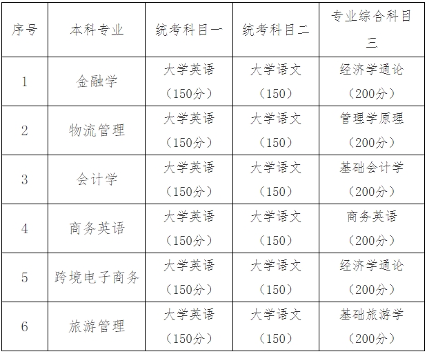 2024年湖南工商大学专升本招生简章