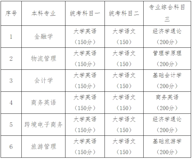 2024年湖南工商大学专升本考试大纲