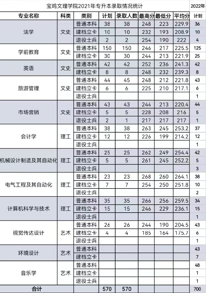 2022年宝鸡文理学院专升本招生简章(图1)