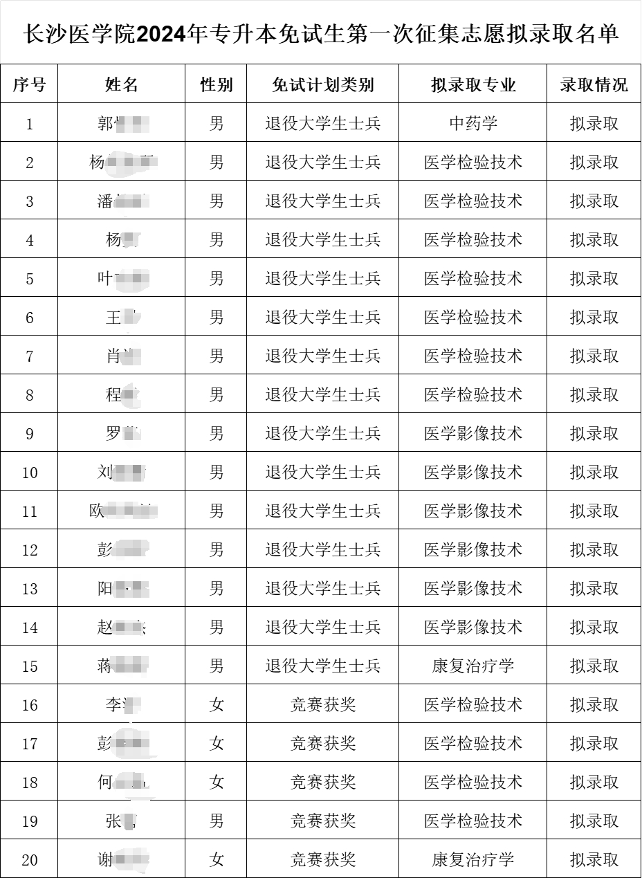 2024年长沙医学院专升本免试生第一次征集志愿拟录取名单公示