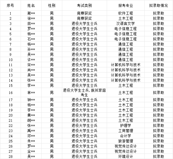 2024年张家界学院专升本第二次征集志愿免试拟录取结果公示