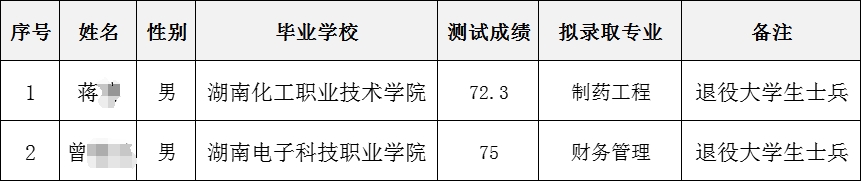 2024年湘潭大学兴湘学院专升本免试生第二次征集志愿拟录取名单公示