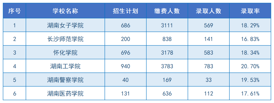 2024年湖南专升本招生院校上岸难度排名