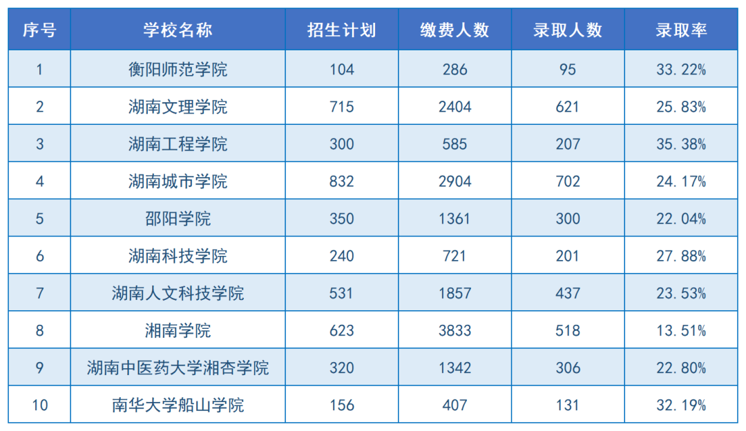 2024年湖南专升本招生院校上岸难度排名