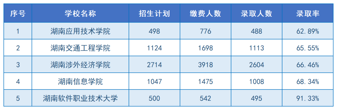 2024年湖南专升本招生院校上岸难度排名