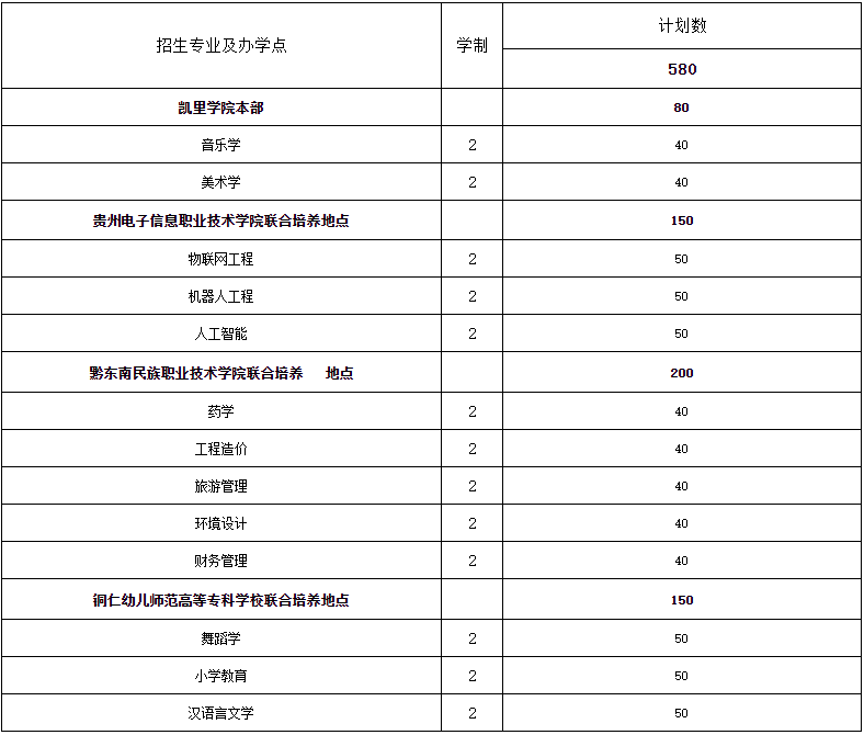 凯里学院2023年“专升本”招生章程发布!(含招生计划和学费)(图1)