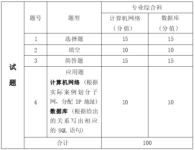 2022年湖南信息学院专升本网络工程专业《计算机网络+数据库》考试大纲(图2)