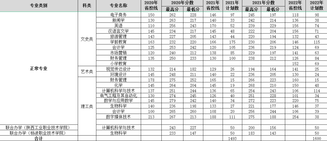 2022年渭南师范学院专升本招生简章(图3)