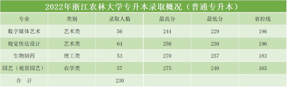 2023年浙江农林大学专升本招生简章(图4)