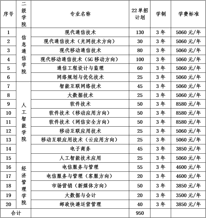 湖南邮电职业技术学院2022年单独招生章程(图1) 湖南邮电职业技术学院2022年单独招生章程(图1)