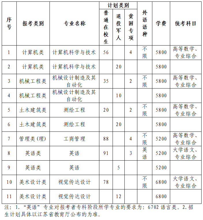 2023年苏州科技大学专转本招生简章(图2)