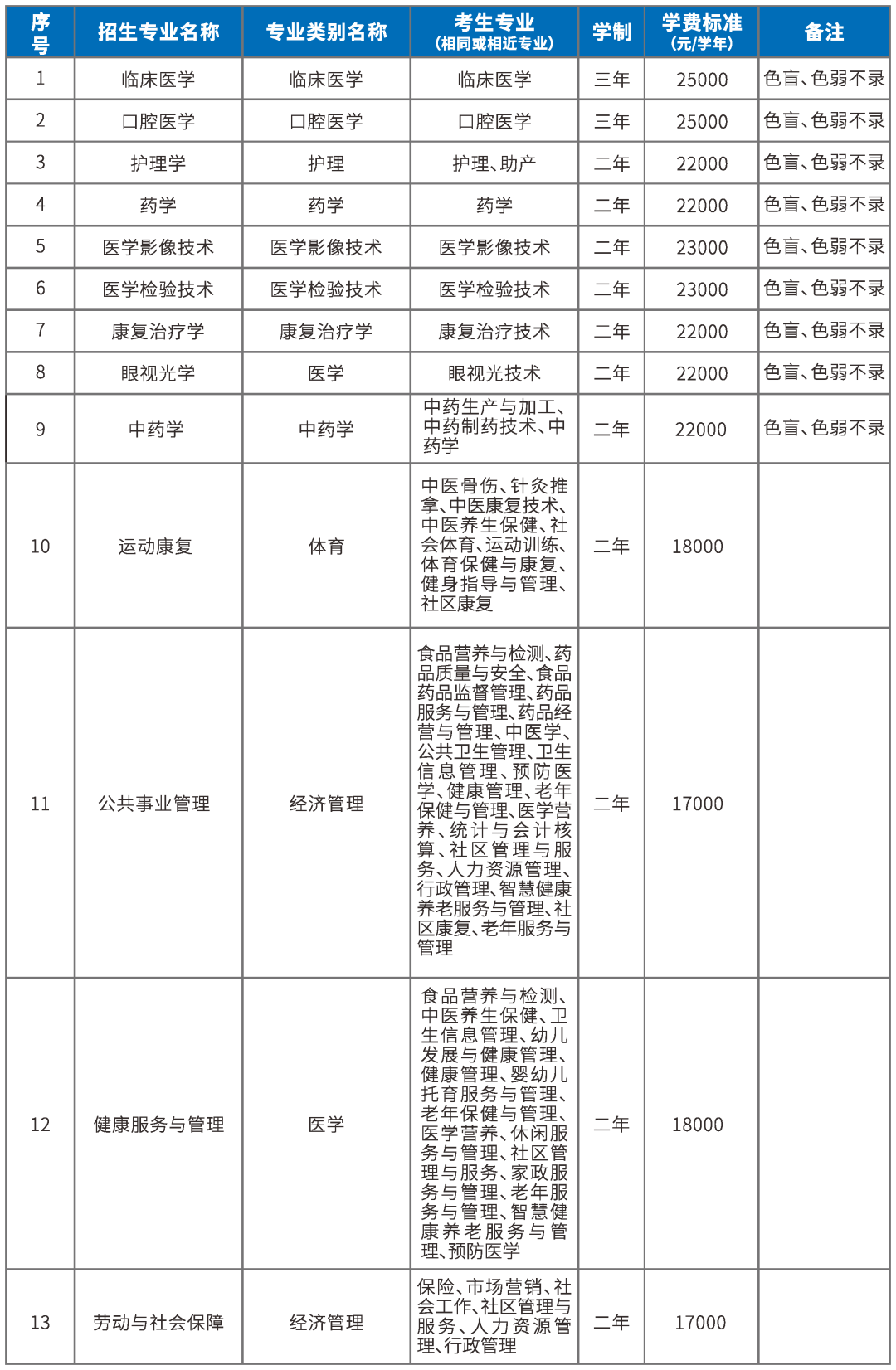2023年昆明医科大学海源学院专升本招生简章公布！(图10)