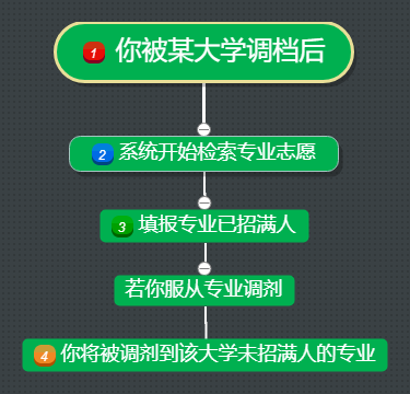 【避坑指南】防止被调剂到“不喜欢的专业”(图2)