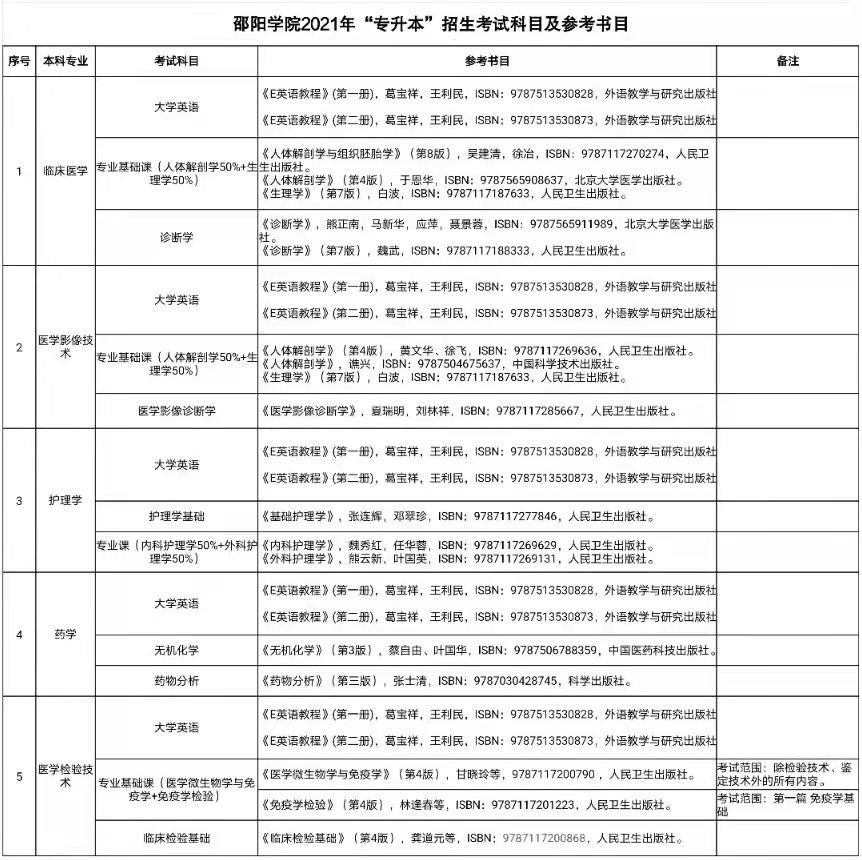 2022年邵阳学院专升本考试科目都有什么？(图2)