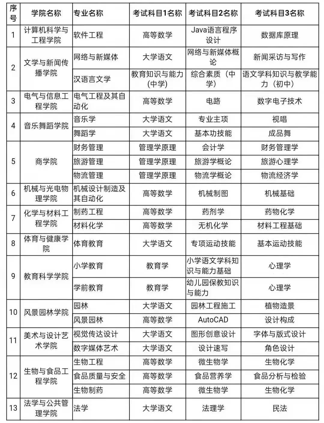 2022年怀化学院专升本考试科目有哪些？(图2)