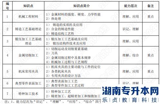 2022年湖南应用技术学院湖南专升本考试大纲《机械制造技术》(图1)