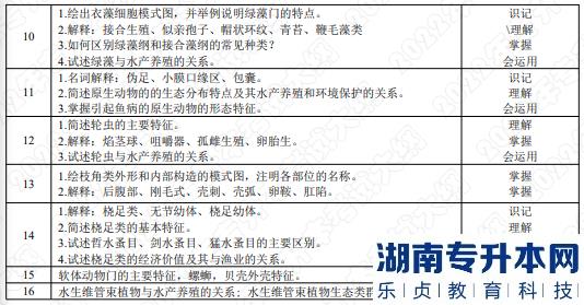 2022年湖南应用技术学院湖南专升本考试大纲《水生生物学》(图2)