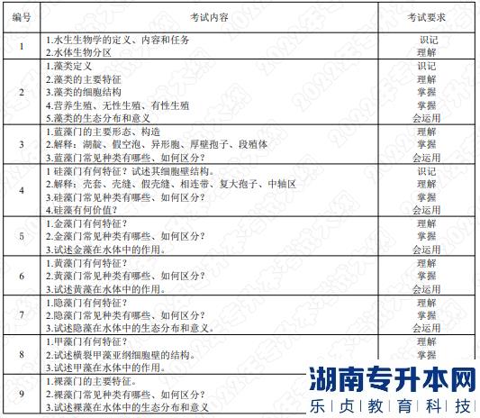2022年湖南应用技术学院湖南专升本考试大纲《水生生物学》(图1)
